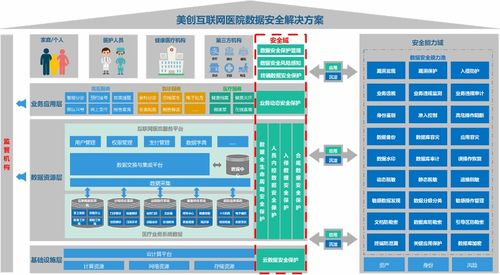 保障隱私，守護(hù)安全 構(gòu)筑互聯(lián)網(wǎng)醫(yī)院數(shù)據(jù)安全新防線