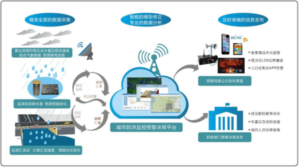 城事 | 隨時(shí)知道天津“水有多深”，怎么做到的？——揭秘城市內(nèi)澇治理中的互聯(lián)網(wǎng)數(shù)據(jù)服務(wù)